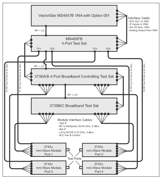 Multiport Broadband/mmWave Measurements